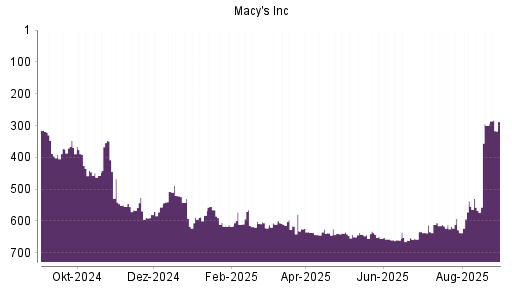 BOTSI®-Advisor Abstufung Macy's von Rang 300 auf ...