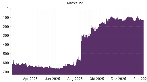 BOTSI®-Advisor Abstufung Macy's von Rang 92 auf ...