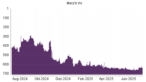 BOTSI®-Advisor Hochstufung Macy's von Rang 657 auf ...