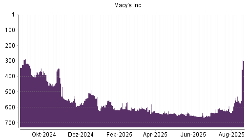 BOTSI®-Advisor Abstufung Macy's von Rang 537 auf ...