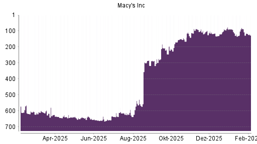 BOTSI®-Advisor Hochstufung Macy's von Rang 93 auf ...