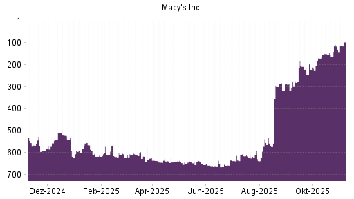 BOTSI®-Advisor Hochstufung Macy's von Rang 131 auf ...