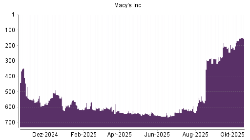BOTSI®-Advisor Hochstufung Macy's von Rang 170 auf ...