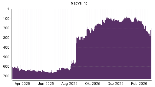 BOTSI®-Advisor Abstufung Macy's von Rang 87 auf ...