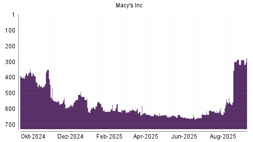 BOTSI®-Advisor Abstufung Macy's von Rang 660 auf ...