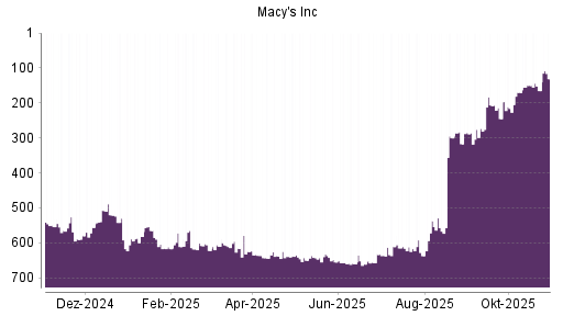 BOTSI®-Advisor Hochstufung Macy's von Rang 622 auf ...