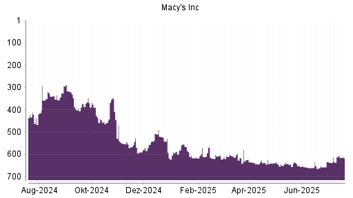 BOTSI®-Advisor Abstufung Macy's von Rang 420 auf Rang 421