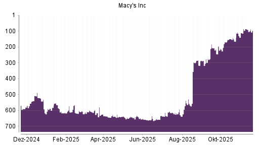 BOTSI®-Advisor Abstufung Macy's von Rang 87 auf ...