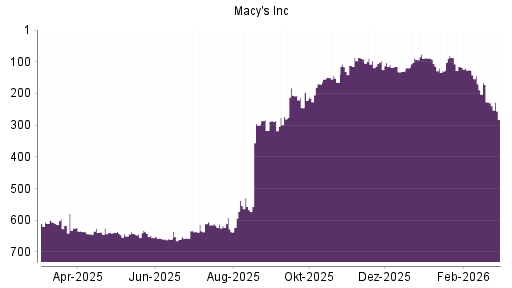 BOTSI®-Advisor Abstufung Macy's von Rang 170 auf ...