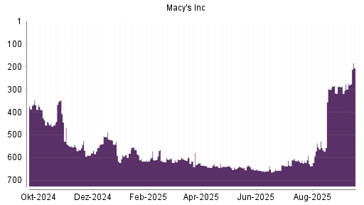 BOTSI®-Advisor Hochstufung Macy's von Rang 273 auf ...