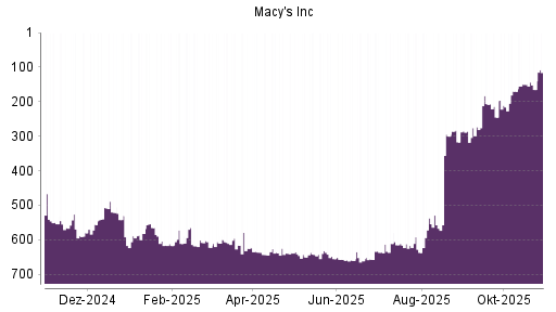 BOTSI®-Advisor Hochstufung Macy's von Rang 251 auf Rang 216