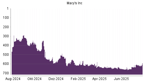 BOTSI®-Advisor Abstufung Macy's von Rang 216 auf Rang 219
