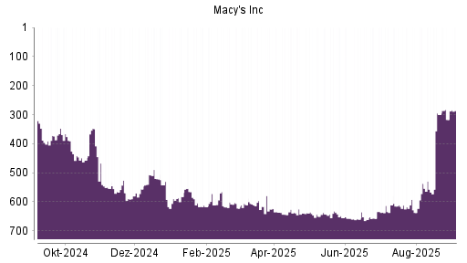 BOTSI®-Advisor Abstufung Macy's von Rang 660 auf ...