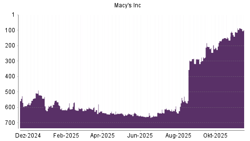BOTSI®-Advisor Hochstufung Macy's von Rang 273 auf ...