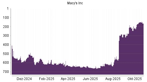 BOTSI®-Advisor Abstufung Macy's von Rang 150 auf ...