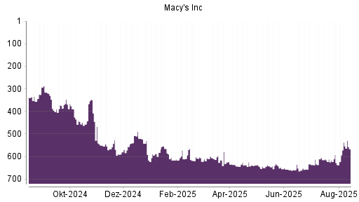 BOTSI®-Advisor Abstufung Macy's von Rang 371 auf Rang 377