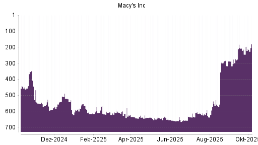 BOTSI®-Advisor belässt Macy's weiter auf ...