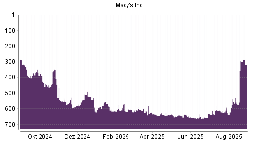 BOTSI®-Advisor Abstufung Macy's von Rang 657 auf ...