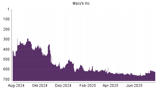 BOTSI®-Advisor Abstufung Macy's von Rang 635 auf ...