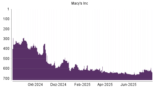 BOTSI®-Advisor Abstufung Macy's von Rang 617 auf ...