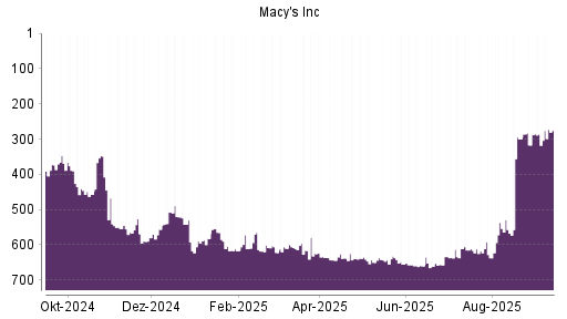 BOTSI®-Advisor Hochstufung Macy's von Rang 657 auf ...