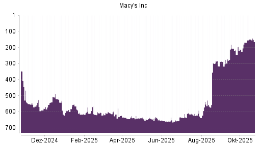BOTSI®-Advisor Hochstufung Macy's von Rang 611 auf ...