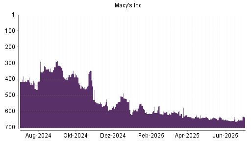BOTSI®-Advisor Hochstufung Macy's von Rang 661 auf ...