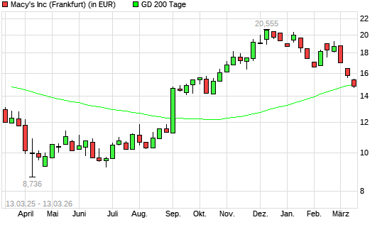 Macy's-Aktie unter 200-Tage-Linie