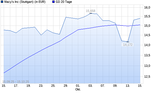 Macy's-Aktie über 20-Tage-Linie