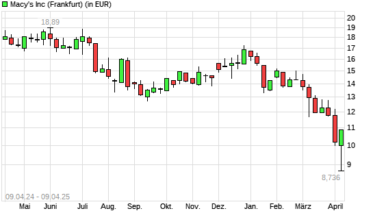 Macy's-Aktie mit neuem 3-Jahres-Tief