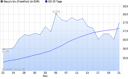 Macy's-Aktie über 20-Tage-Linie