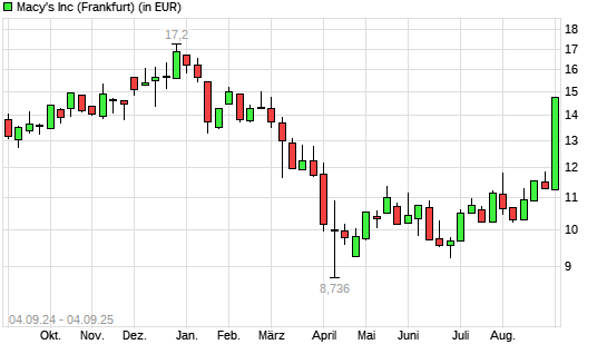 Macy's-Aktie mit neuem 6-Monats-Hoch