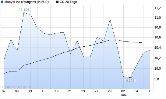 Macy's-Aktie über 20-Tage-Linie
