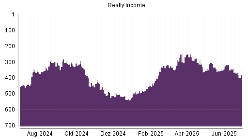 BOTSI®-Advisor Hochstufung Realty Income von Rang 347 auf ...