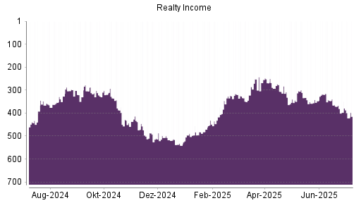 BOTSI®-Advisor Hochstufung Realty Income von Rang 340 auf ...