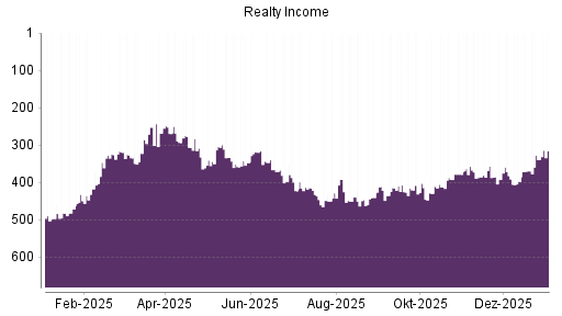 BOTSI®-Advisor Abstufung Realty Income von Rang 269 auf ...