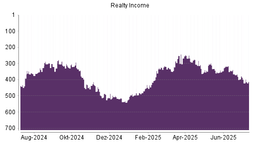 BOTSI®-Advisor Hochstufung Realty Income von Rang 340 auf ...