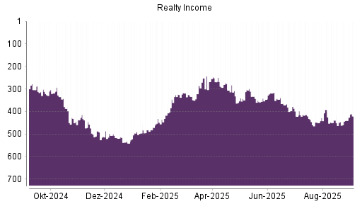 BOTSI®-Advisor Hochstufung Realty Income von Rang 440 auf Rang 421