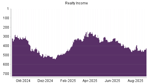 BOTSI®-Advisor Hochstufung Realty Income von Rang 327 auf Rang 303