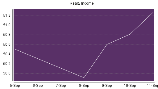 BOTSI®-Advisor Hochstufung Realty Income von Rang 501 auf Rang 485