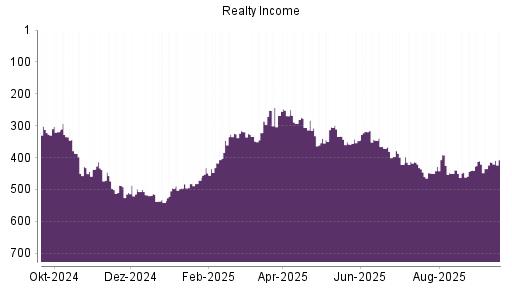 BOTSI®-Advisor Hochstufung Realty Income von Rang 414 auf ...