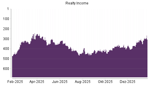 BOTSI®-Advisor Hochstufung Realty Income von Rang 331 auf ...