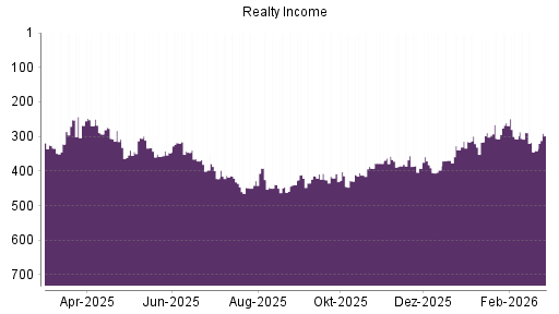 BOTSI®-Advisor Hochstufung Realty Income von Rang 429 auf ...