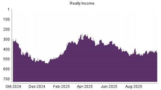 BOTSI®-Advisor Hochstufung Realty Income von Rang 448 auf ...