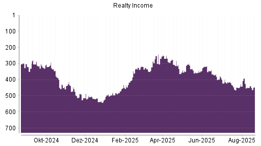 BOTSI®-Advisor Hochstufung Realty Income von Rang 481 auf Rang 477