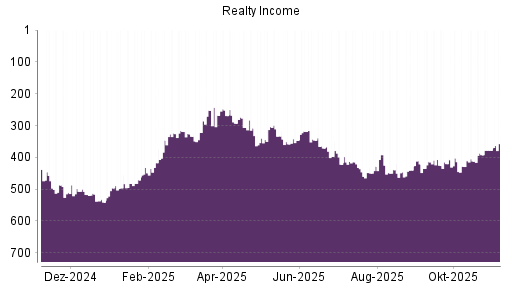 BOTSI®-Advisor Hochstufung Realty Income von Rang 378 auf ...