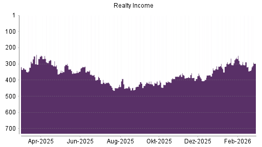BOTSI®-Advisor Hochstufung Realty Income von Rang 392 auf ...