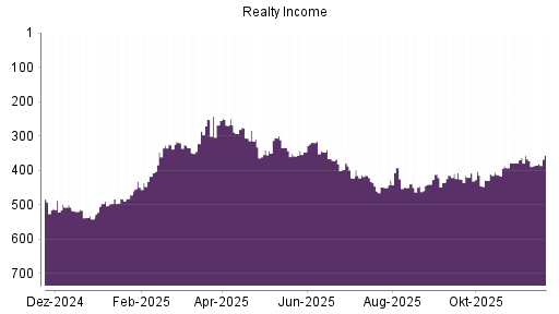 BOTSI®-Advisor Hochstufung Realty Income von Rang 385 auf ...