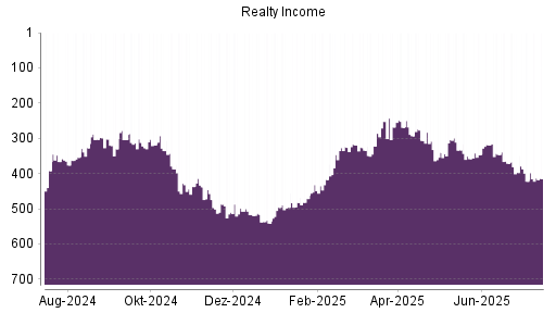 BOTSI®-Advisor Abstufung Realty Income von Rang 304 auf ...