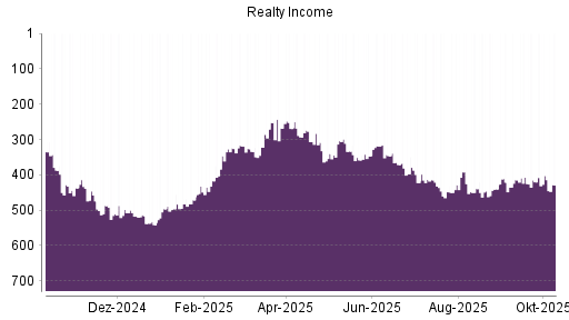 BOTSI®-Advisor Abstufung Realty Income von Rang 428 auf ... BOTSI®-Advisor Abstufung Realty Income von Rang 428 auf ...